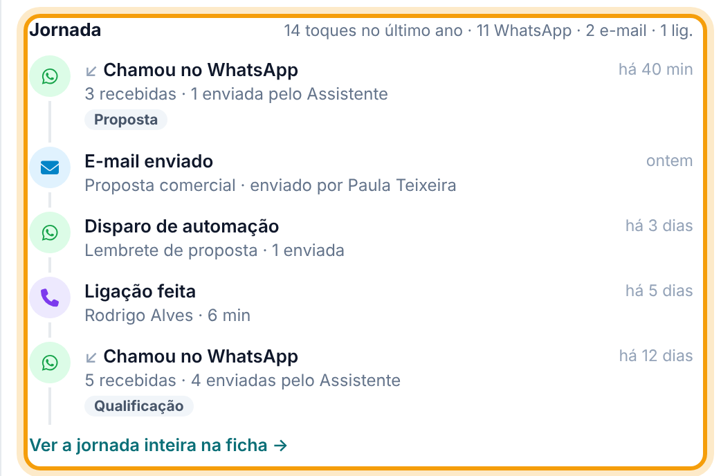 Bloco Jornada com o total de toques no último ano e a linha do tempo: conversa no WhatsApp, e-mail enviado, disparo de automação, ligação feita e outra conversa, e o link Ver a jornada inteira na ficha